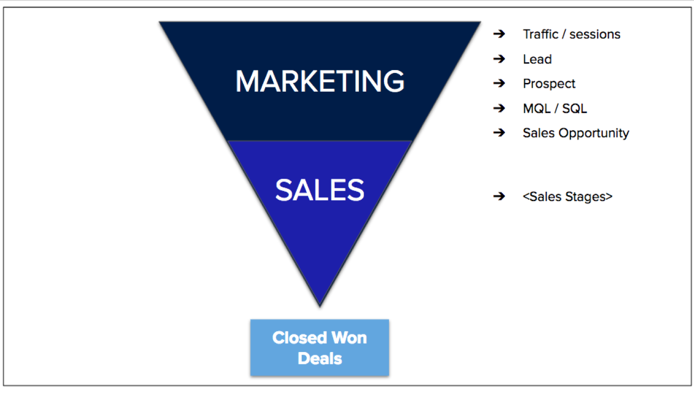 marketing and sales funnel